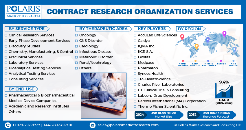 Contract Research Organization (CROs) Services